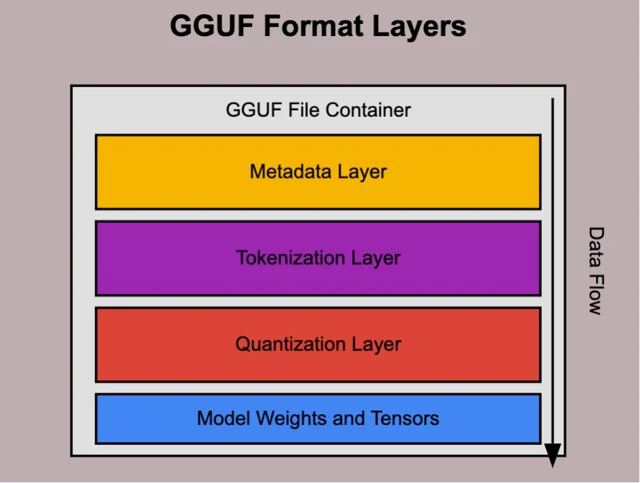 GGUF Format