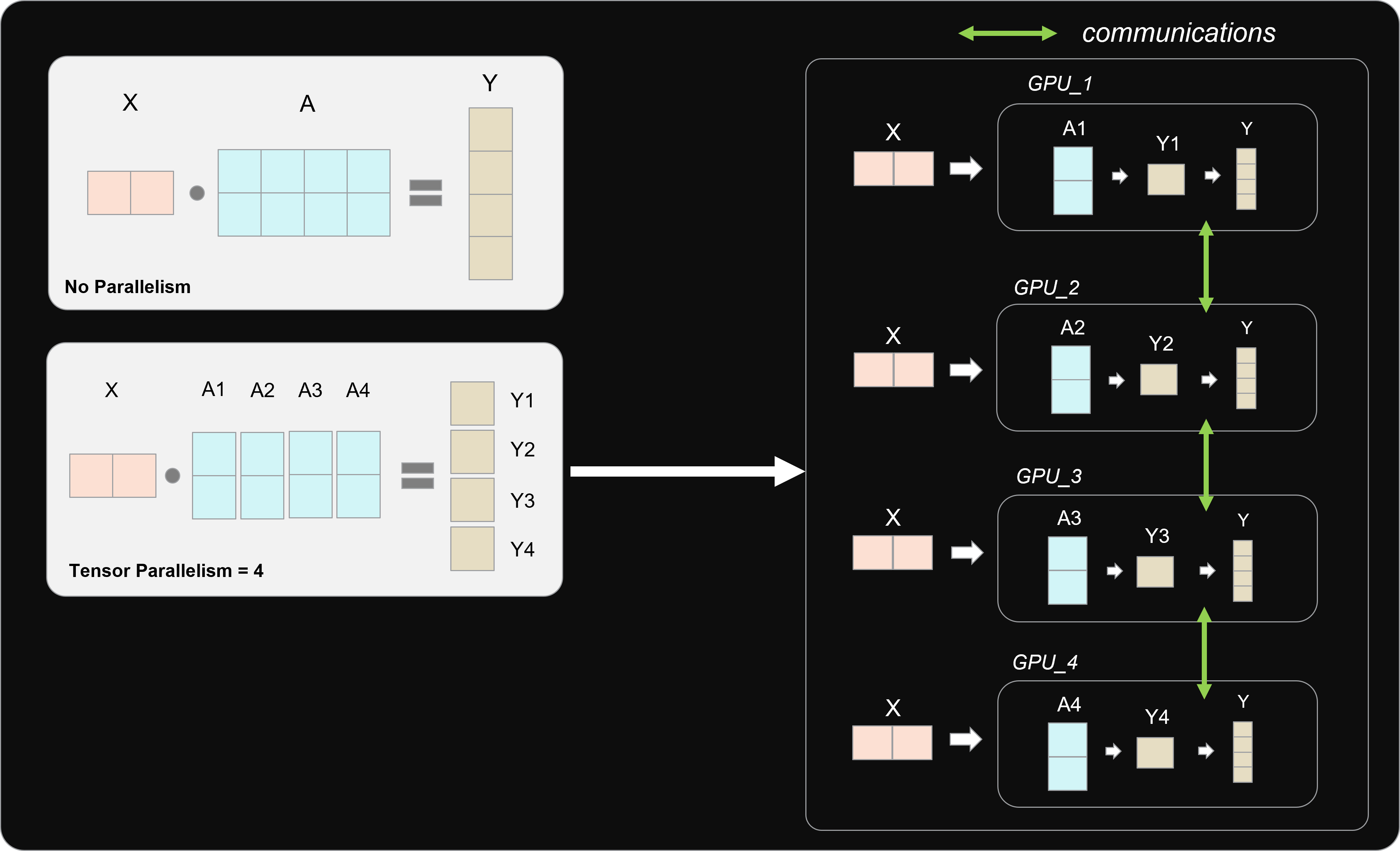 Tensor operations are paralellizable