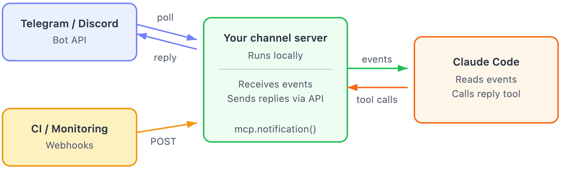 From https://code.claude.com/docs/en/channels-reference